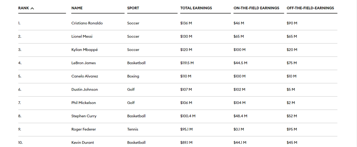 Cristiano Ronaldo Tops Forbes List Of Highest Paid Athletes Sets