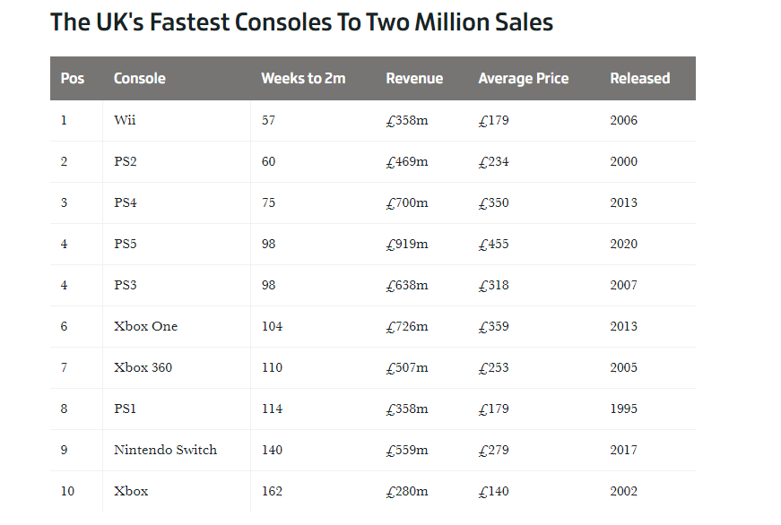 fastest consoles million sales in UK