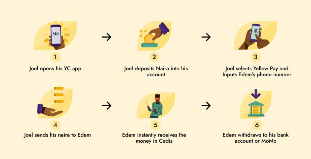 how yellow pay works