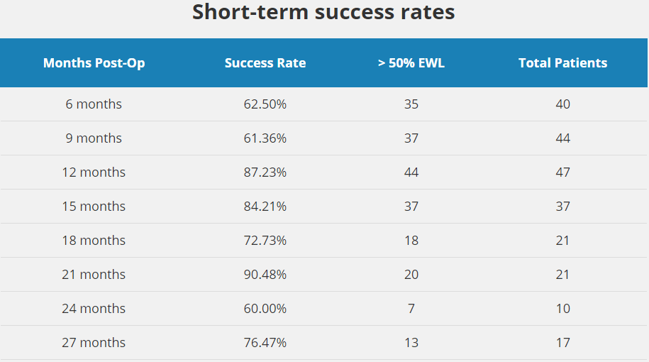 success rate of gastric sleeve surgery