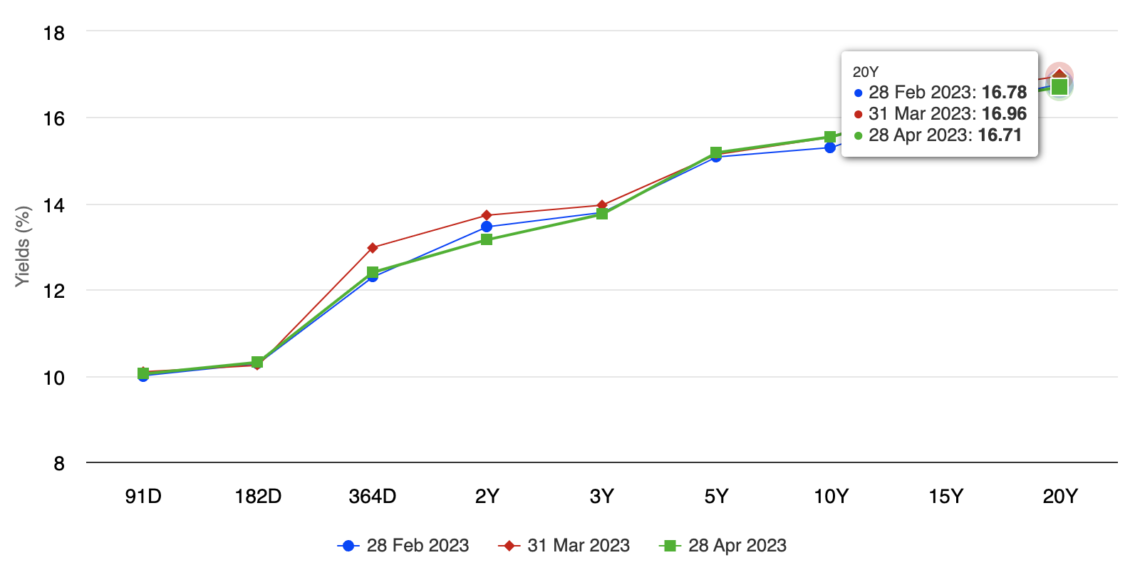 Uganda Headline Inflation Drops to 8.0% in April 2023