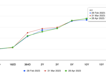 Uganda Headline Inflation Drops to 8.0% in April 2023