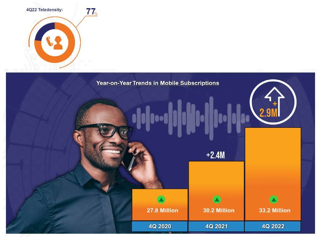 Uganda Mobile Subscriptions Reach 33.2 Million UCC Report