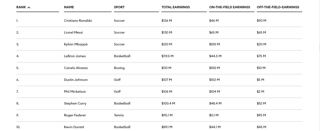 Cristiano Ronaldo on Forbes' Highest-Paid Athletes List