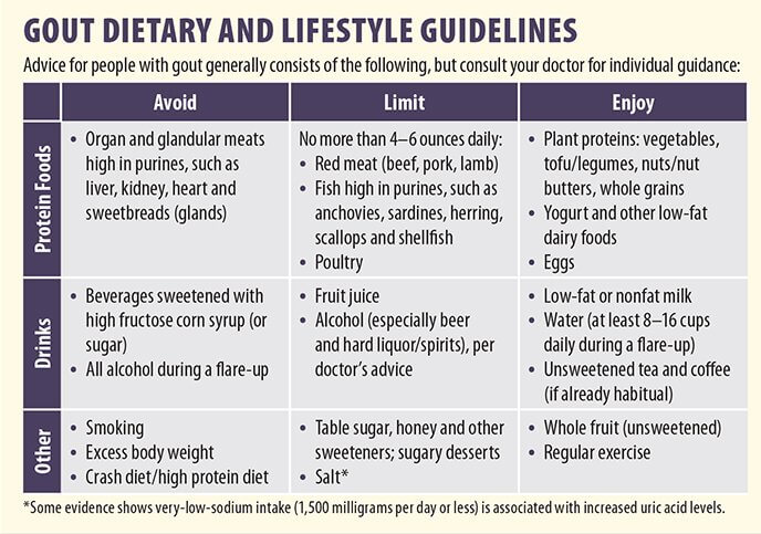 How To Manage Gout With A 7 Day Diet Plan Now Then Digital